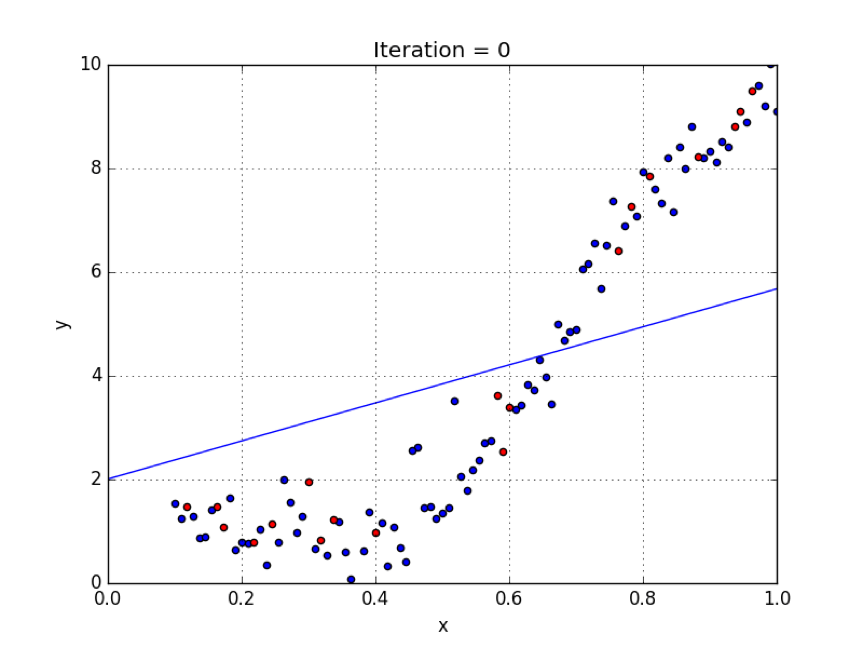 Chart estimating relationship between two variables using regression after iteration 0
