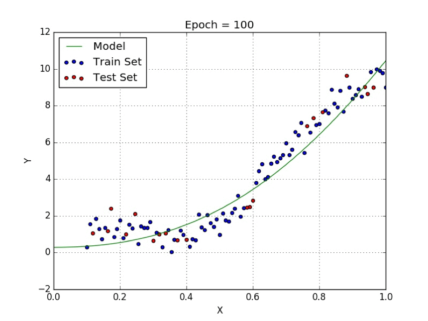 Chart representing relation between variables using regression