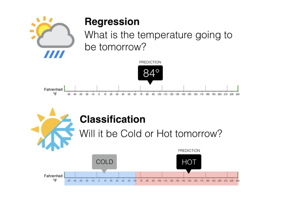 difference between regression and classification with weather as an example