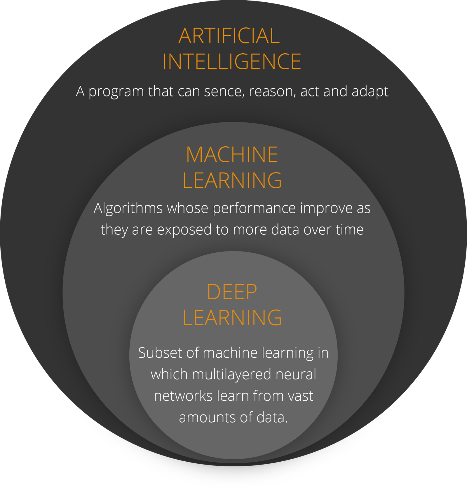 Artificial intelligence, machine learning and deep learning relation representation
