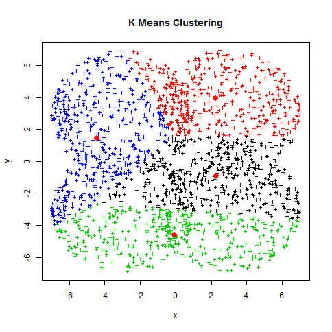 Algorythm using K means clustering