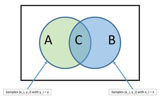 Naive Bayes Classification algorythm