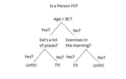 Decision tree algorythm in machine learning